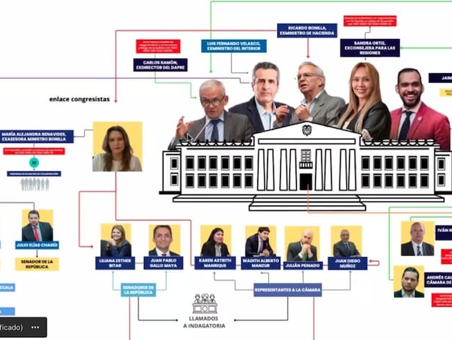 Matriz de colaboración de Olmedo López: testificaría contra 27 altos exfuncionarios y congresistas
