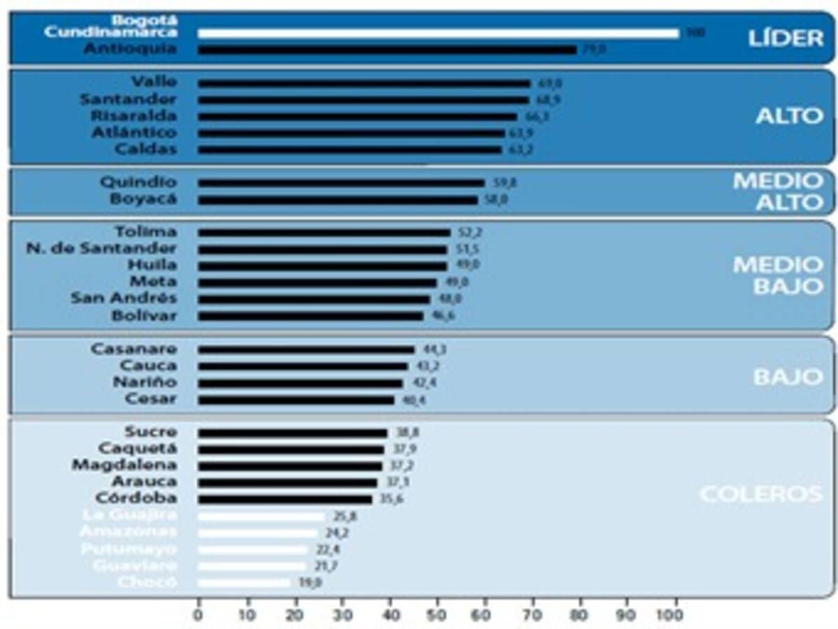 Bogotá, Cundinamarca y Antioquía líderes en competitividad: Cepal
