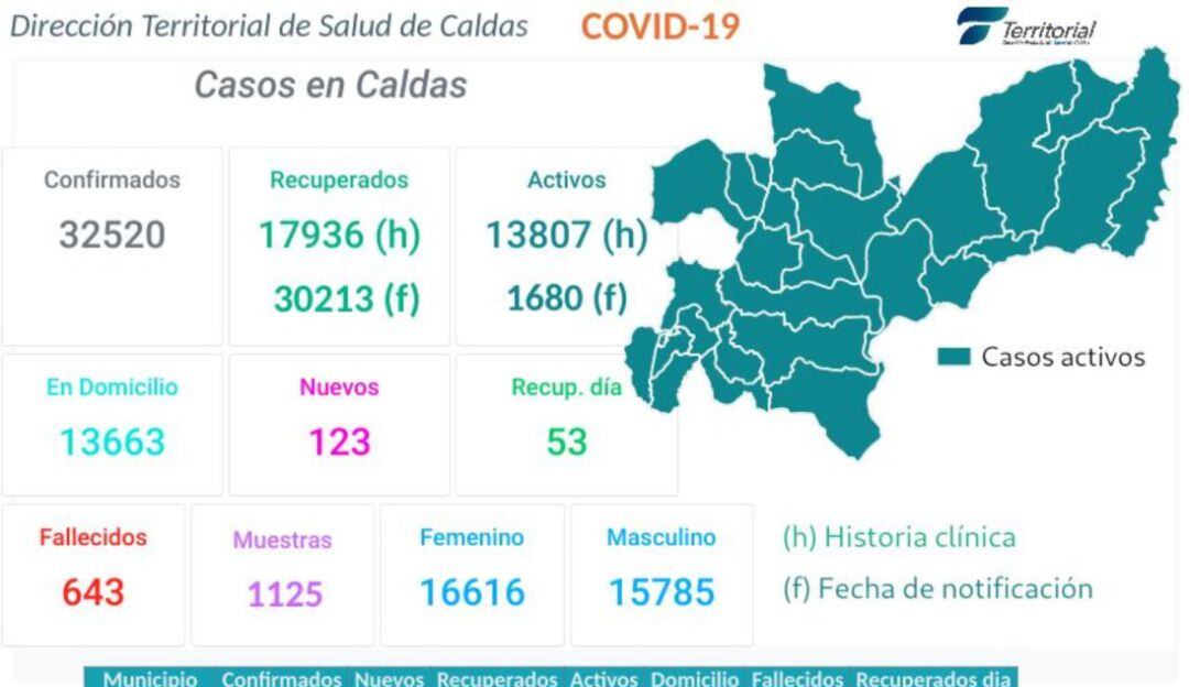 mapa de contagios de coronavirus en Caldas 