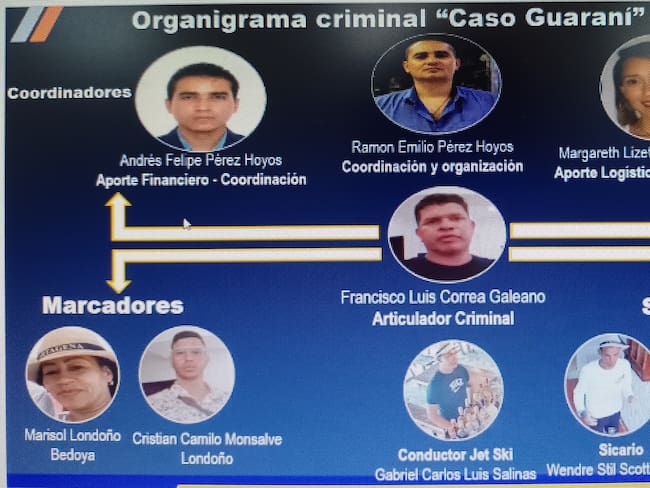 Organigrama de responsables por el crimen del fiscal paraguayo Marcelo Pecci.