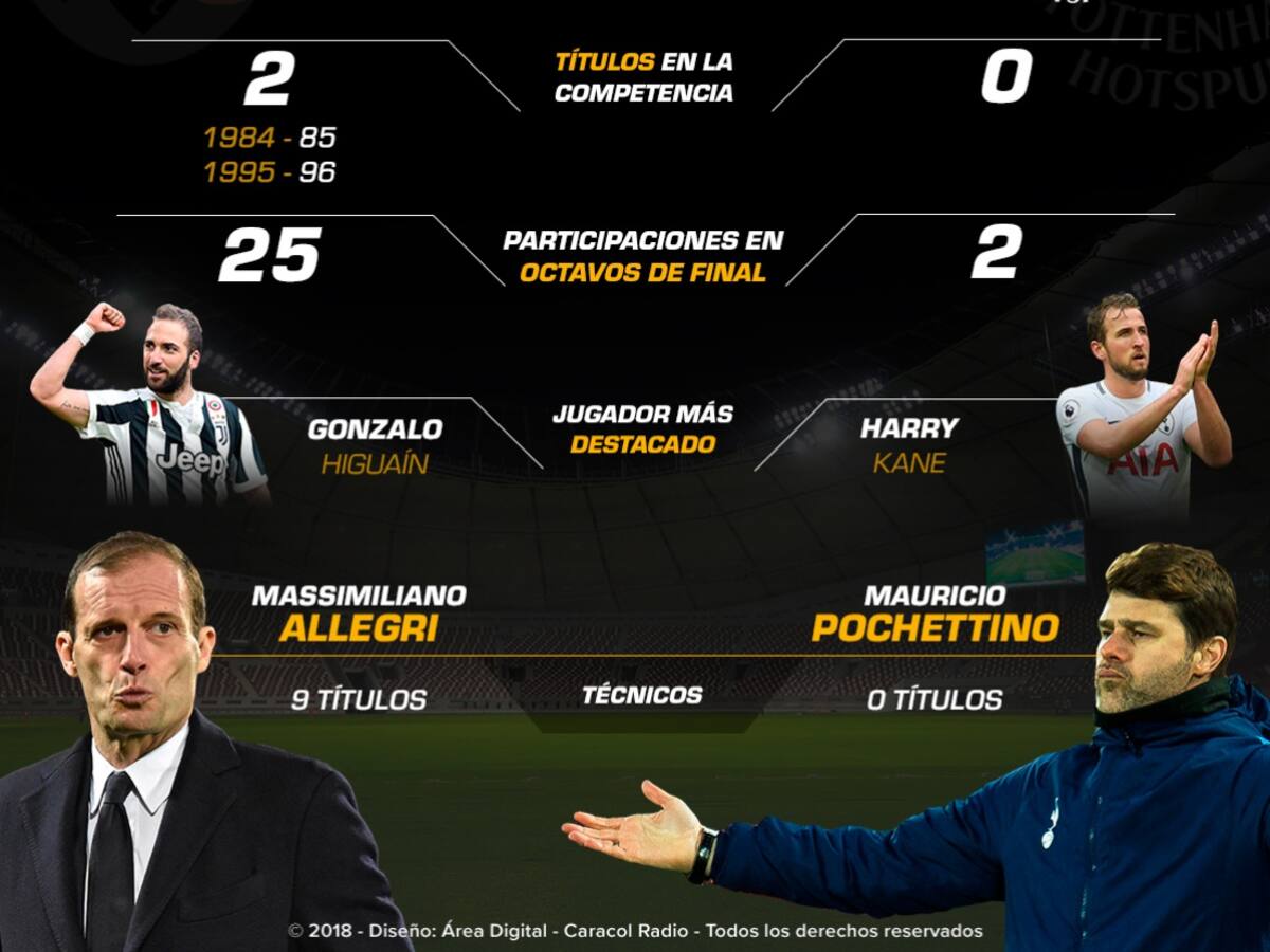 Juventus Vs. Tottenham, en Turín inicia la llave
