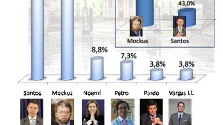 Presidente de Colombia será elegido en segunda vuelta y por 'voto-finish': Invamer Gallup