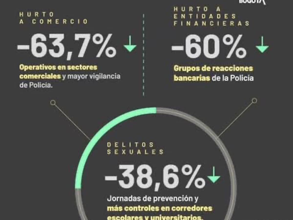 Este es el comportamiento de los delitos en Bogotá: los delitos sexuales han disminuído