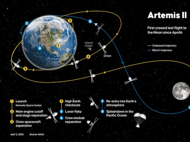 Recorrido de la misión Artemis II. Foto: Getty Images.