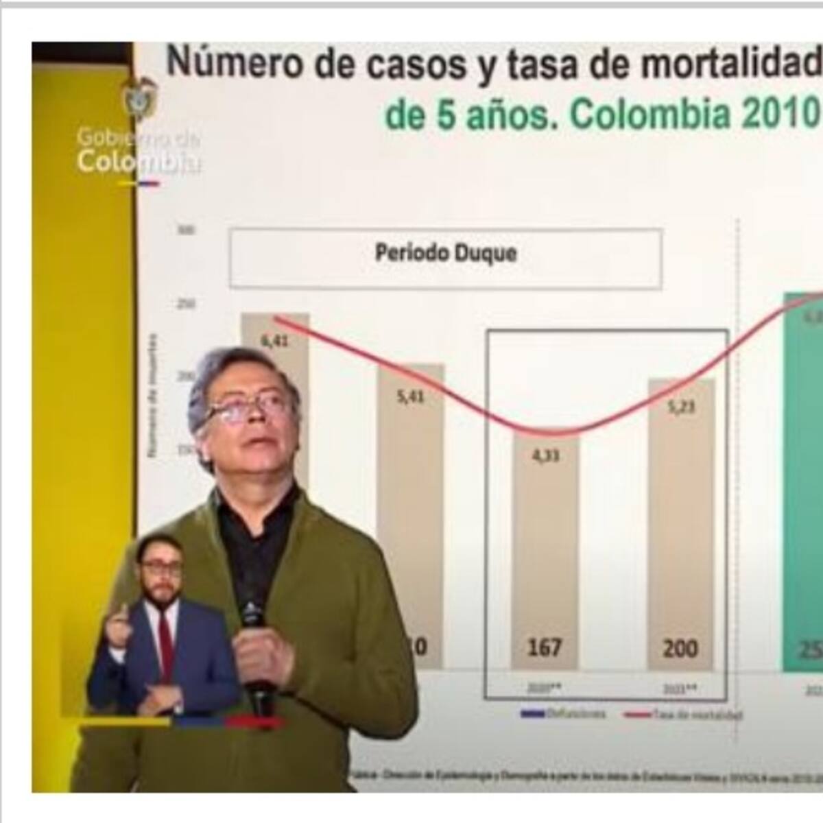 Cifras de salud expuestas por Petro en alocución “inducen a interpretaciones erróneas”: Asocepic