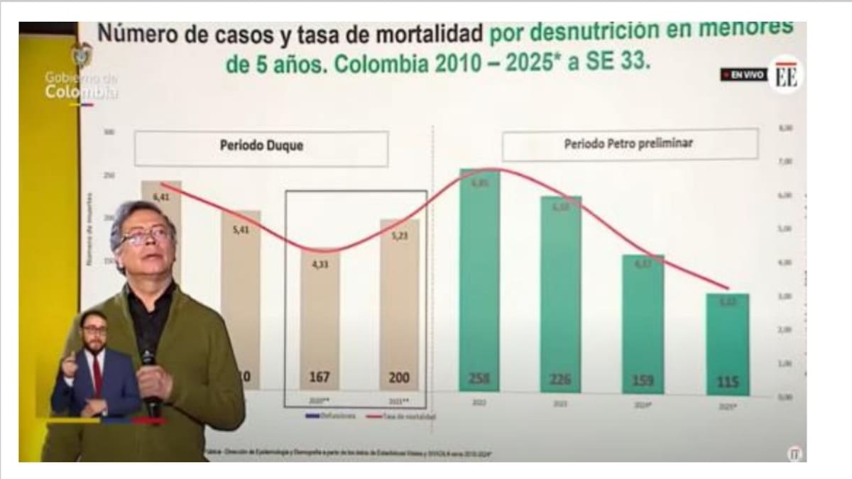 Asocepic pide al gobierno uso responsable de datos de epidemióloga y alerta por baja natalidad