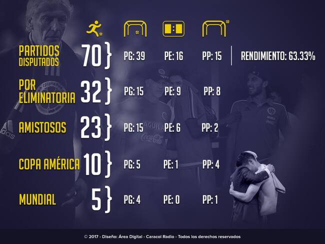Los números de José Pékerman al frente de la Selección Colombia