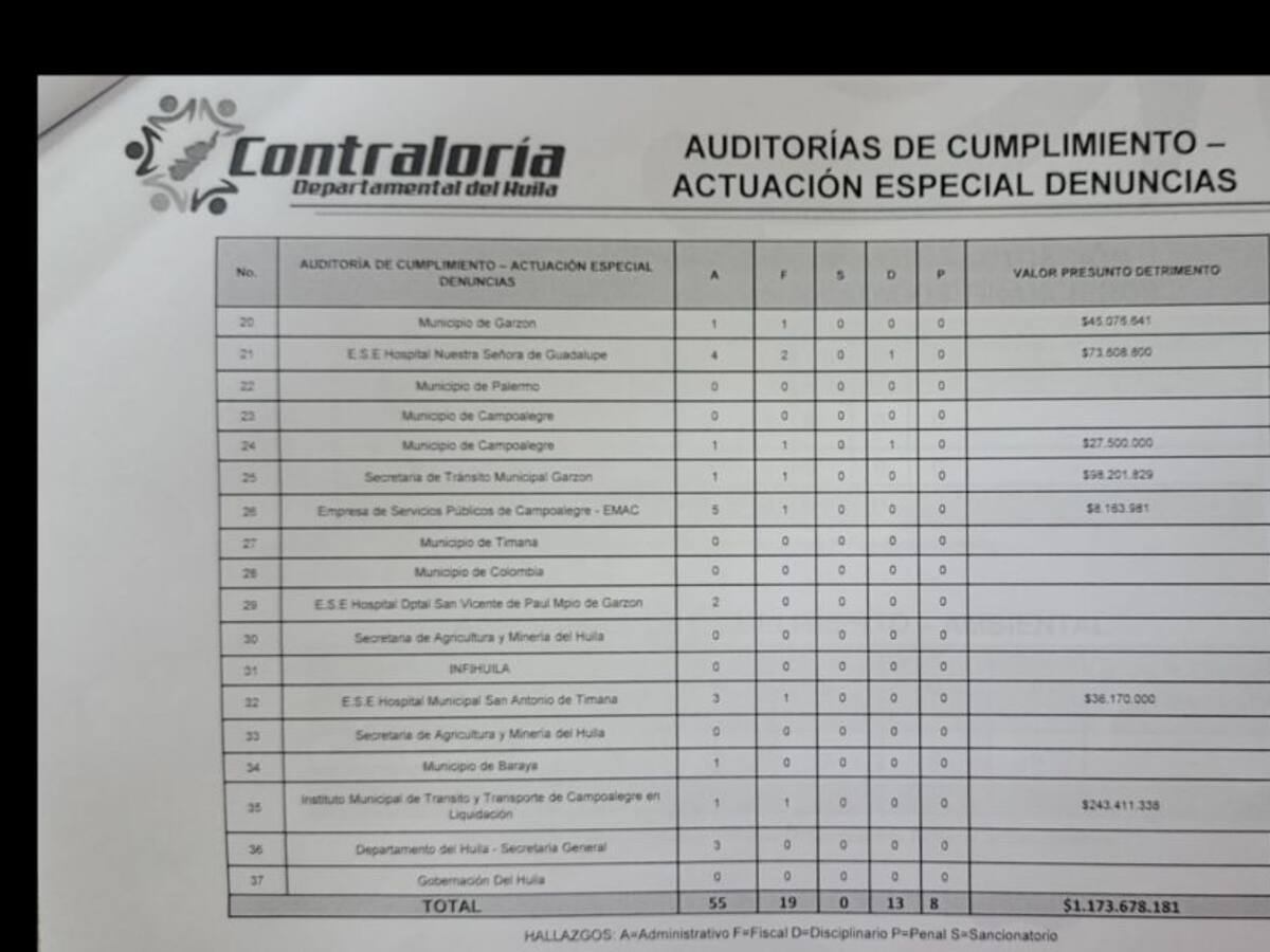 Contraloría Huila adelanta auditorías a entes territoriales