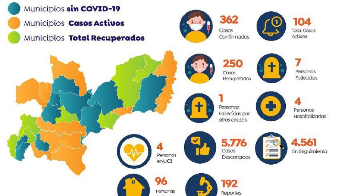Informa de casos COVID-19 en Caldas para julio 18