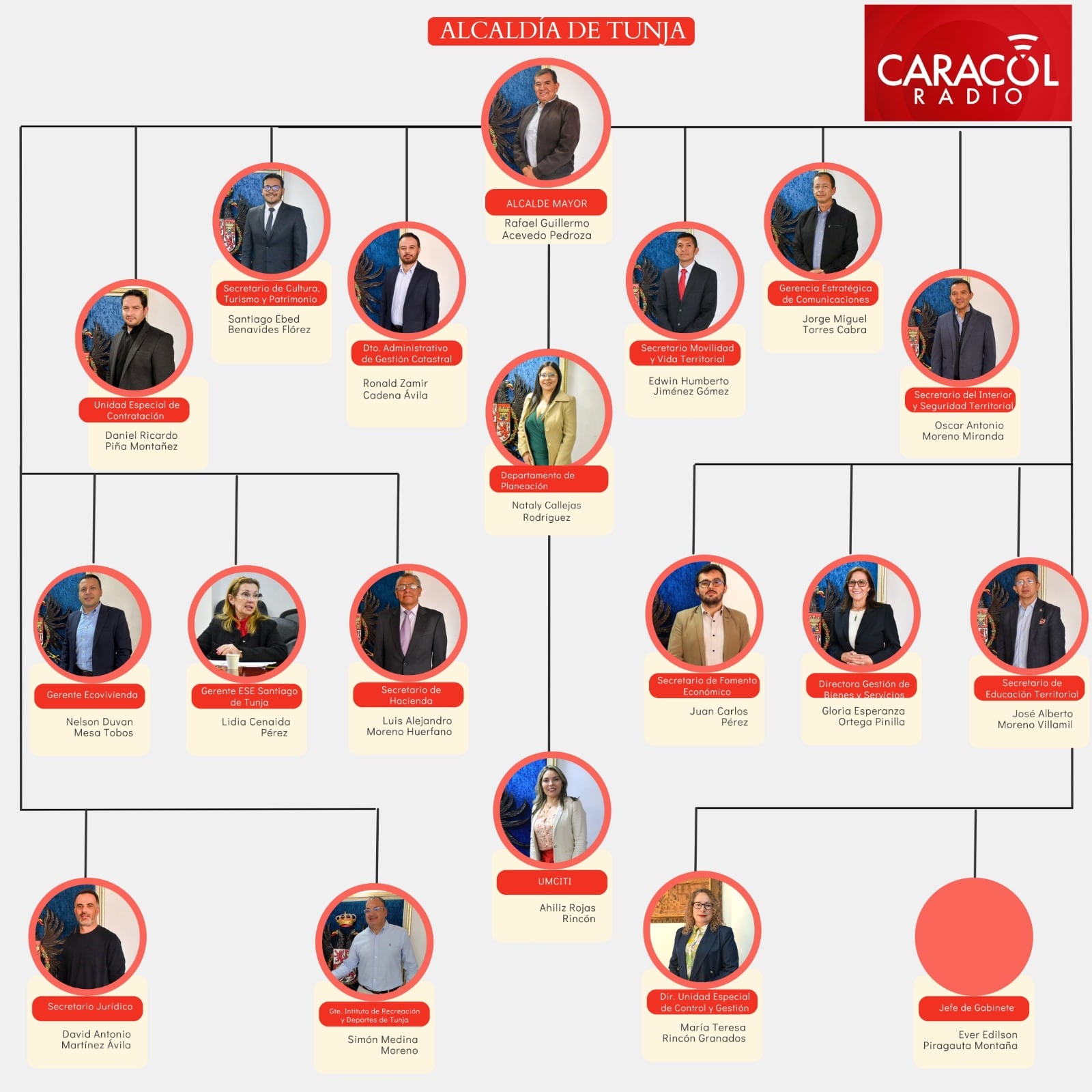 Así va el gabinete de la Alcaldía de Tunja