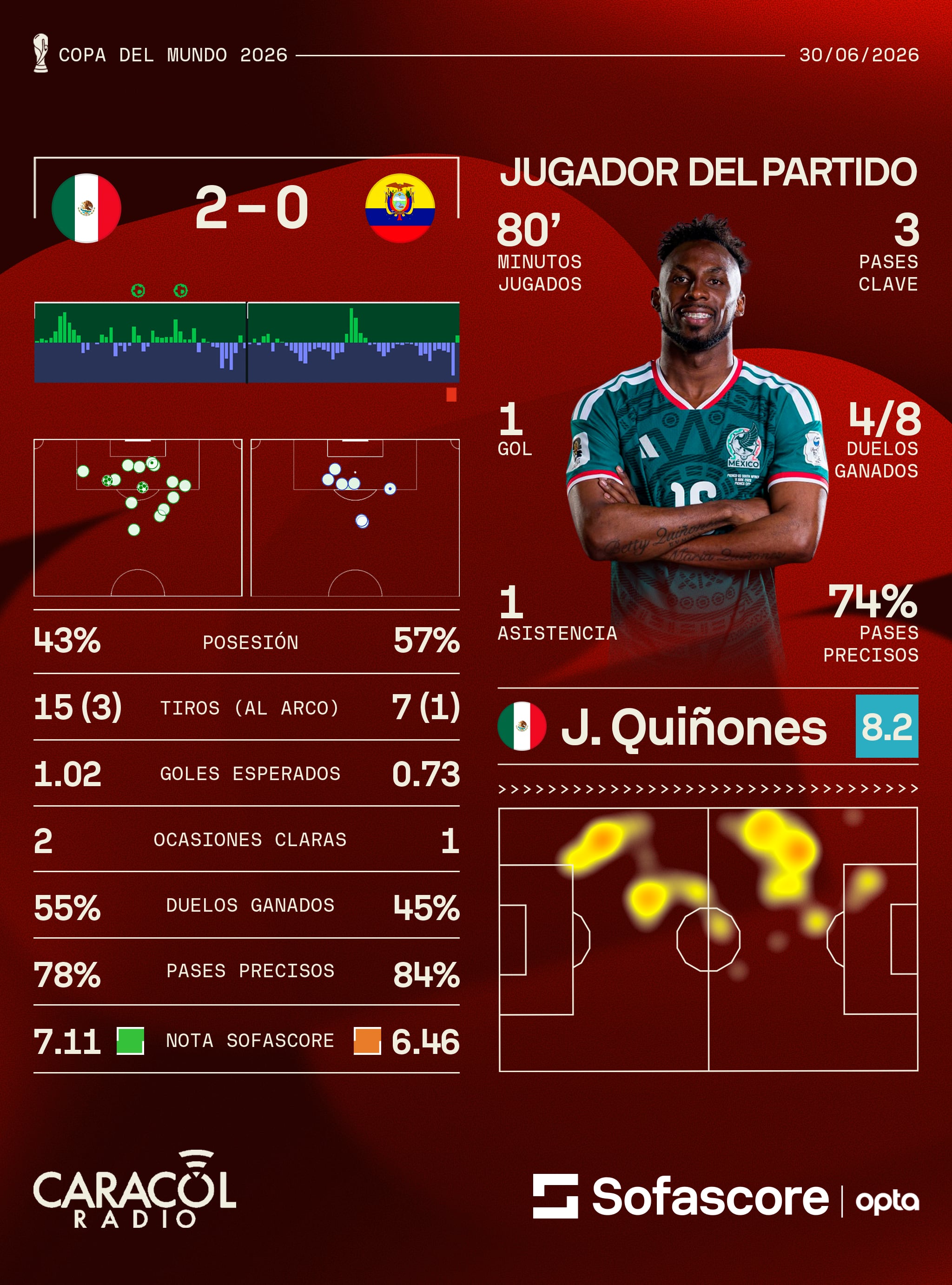 Estadísticas México vs. Ecuador - Sofascore