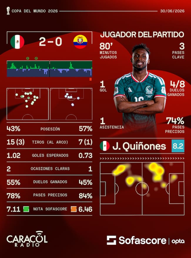 Estadísticas México vs. Ecuador - Sofascore
