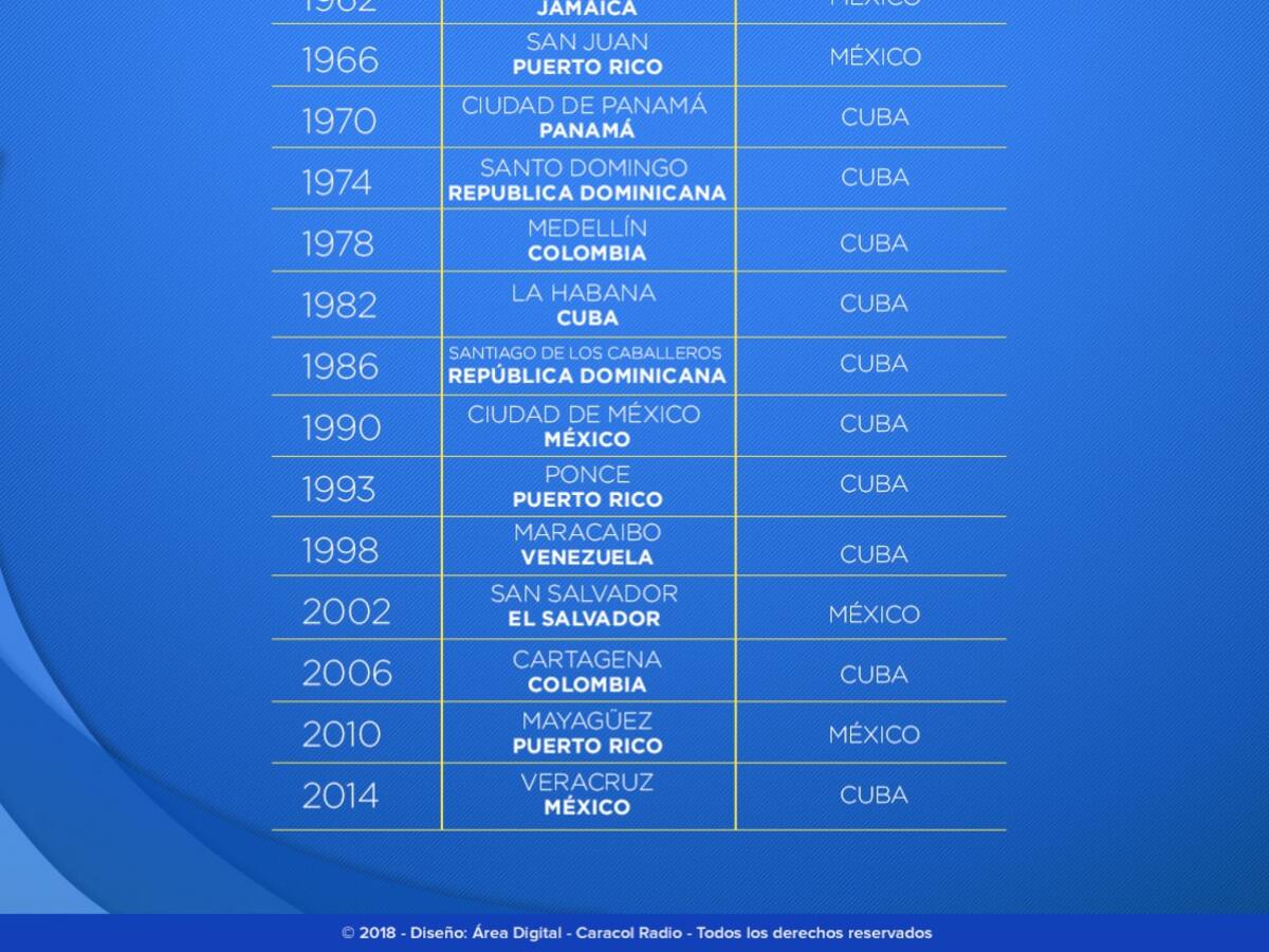 Tabla histórica de los Juegos Centroamericanos y del Caribe