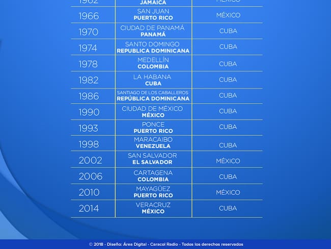 Tabla histórica de los Juegos Centroamericanos y del Caribe