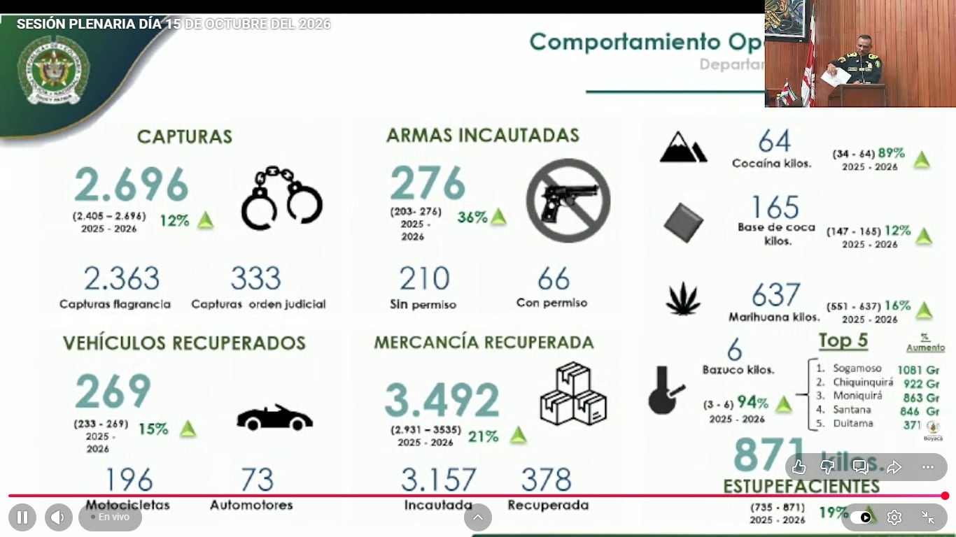Estadísticas de los delitos en Boyacá.