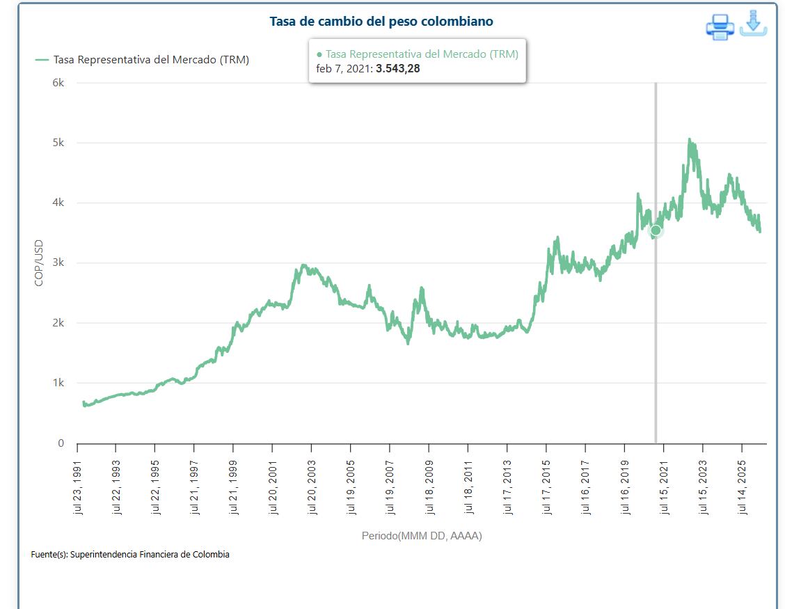 Gráfica del precio histórico del Dólar en Colombia. La última vez que hubo una cifra debajo de los 3.500 pesos fue a inicios de 2021 (Crédito: Banrep)