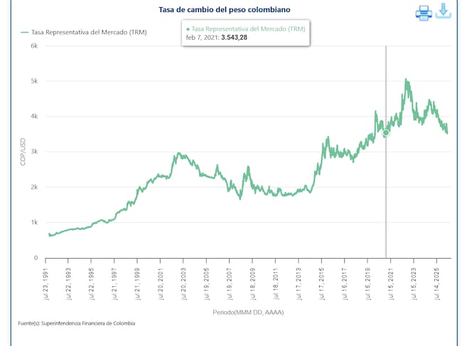 Gráfica del precio histórico del Dólar en Colombia. La última vez que hubo una cifra debajo de los 3.500 pesos fue a inicios de 2021 (Crédito: Banrep)