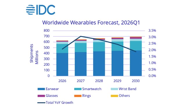 El mercado tecnológico de los wearables sigue al alza durante 2026. Recurso: IDC 2026.