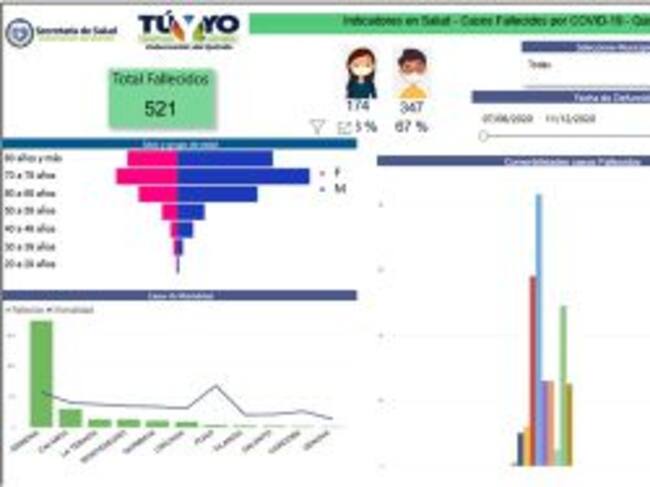Preocupación por incremento de fallecidos por COVID-19