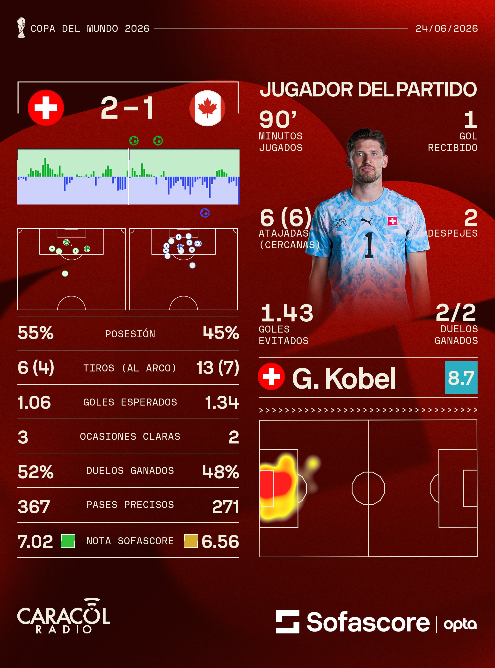 Estadísticas Suiza vs. Canadá - Crédito Sofascore