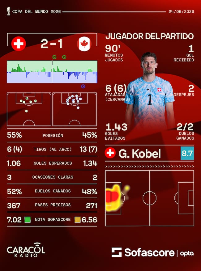 Estadísticas Suiza vs. Canadá - Crédito Sofascore