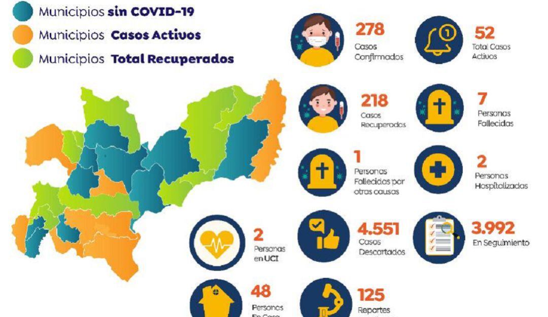 Registro de casos de COVID-19 en Caldas para julio 7