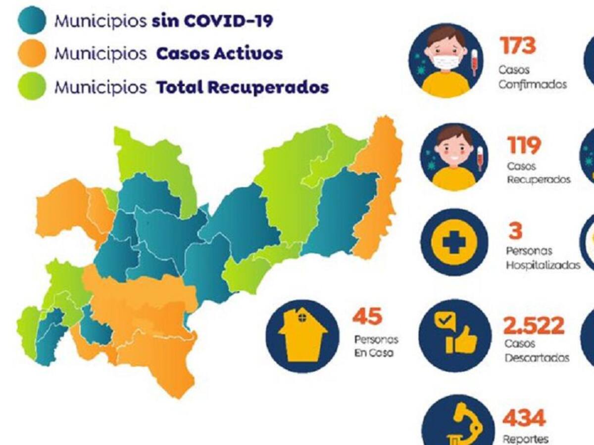 En Caldas hay actualmente 173 casos positivos por COVID-19