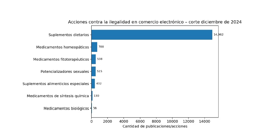 Acciones contra la ilegalidad de medicamentos con corte a Diciembre de 2024. Invima.
