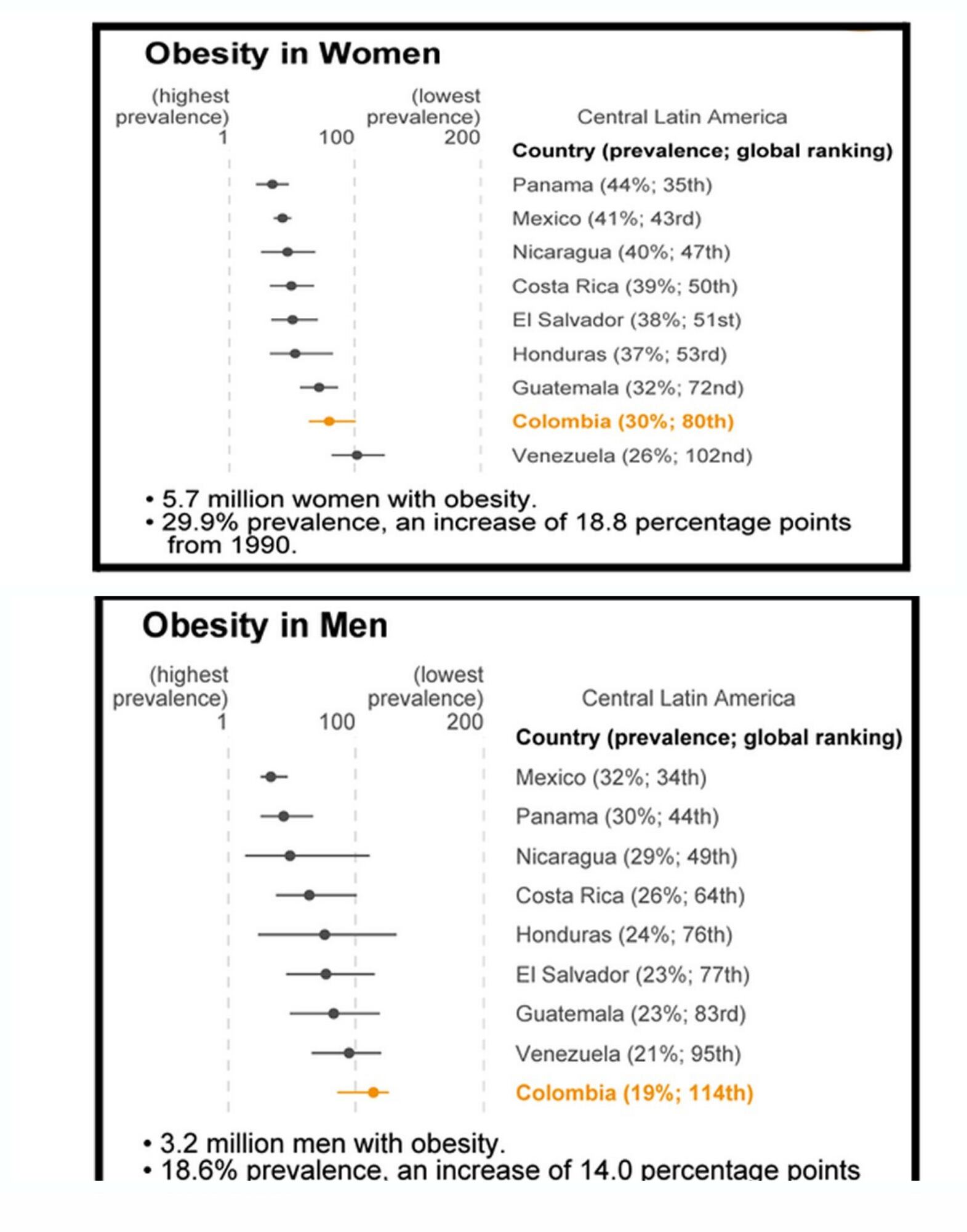 Alerta en Colombia ante el Aumento de la “Malnutrición por Exceso” y la Normalización de la Obesidad