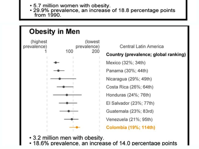 Alerta en Colombia ante el Aumento de la “Malnutrición por Exceso” y la Normalización de la Obesidad