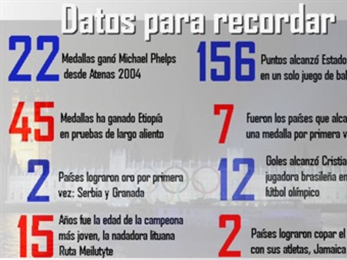 Los datos que dejó Londres 2012
