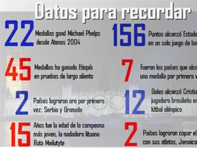 Los datos que dejó Londres 2012