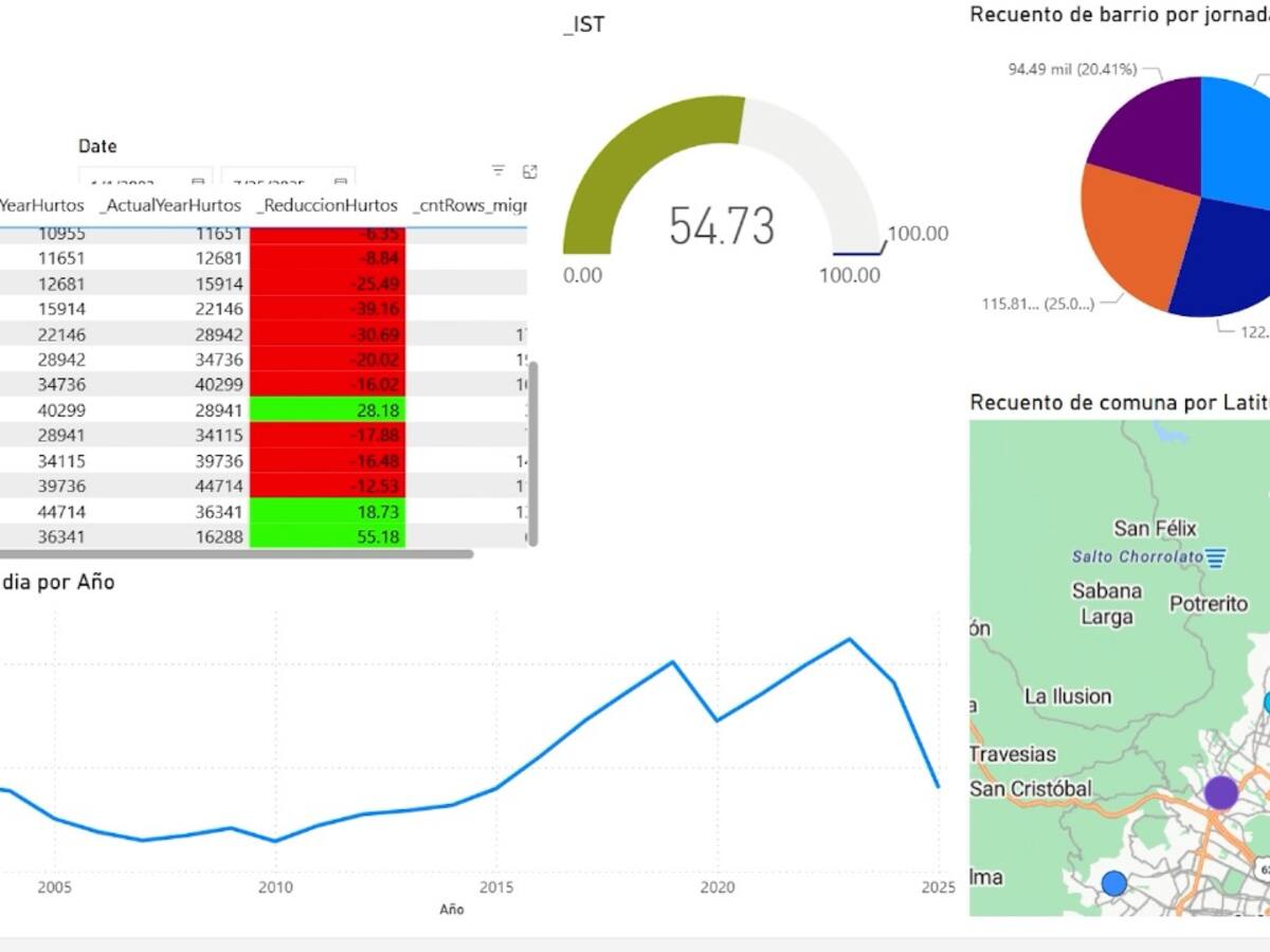 Medellín implementa tablero digital para monitorear seguridad en zonas turísticas