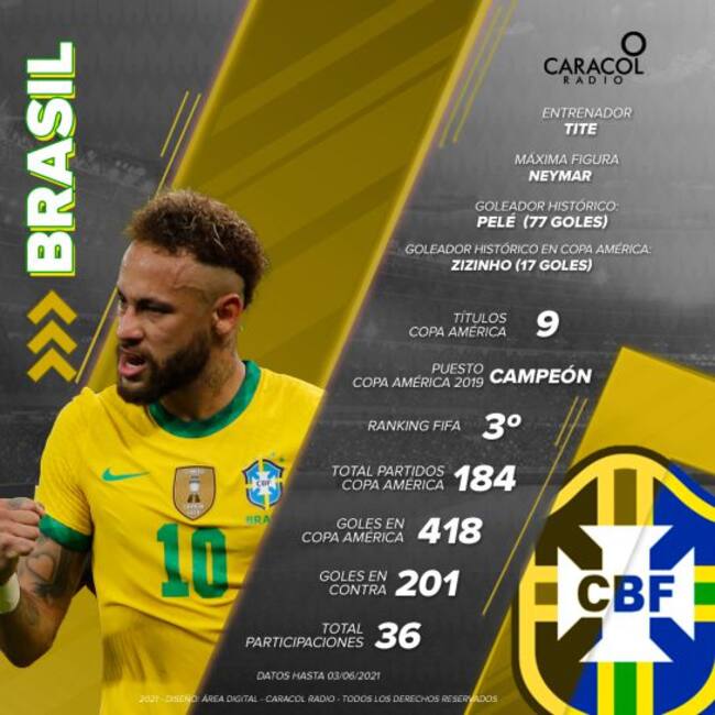Brasil quiere volver a ser rey en su tierra y lograr su 10° Copa América