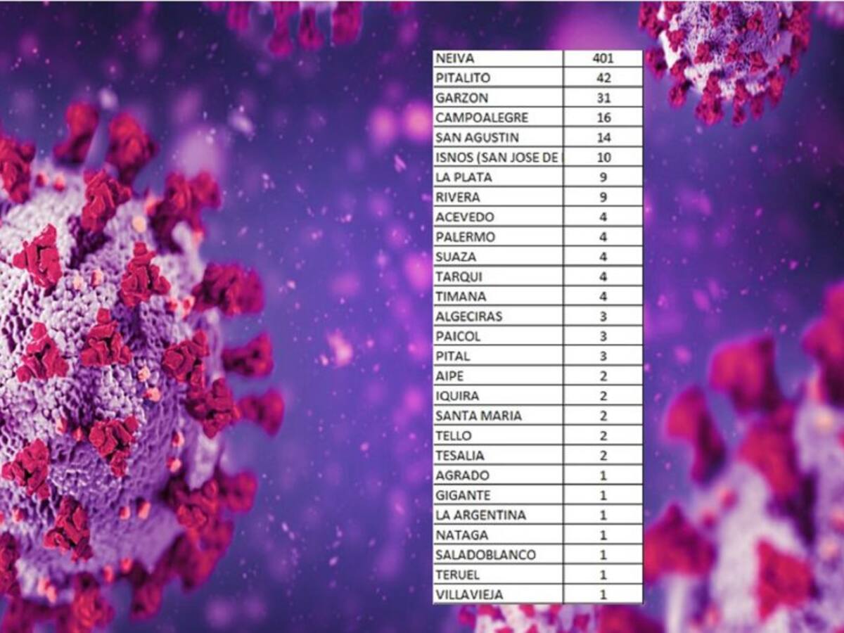578 contagios y 5 fallecidos por Covid19 reportó el Huila