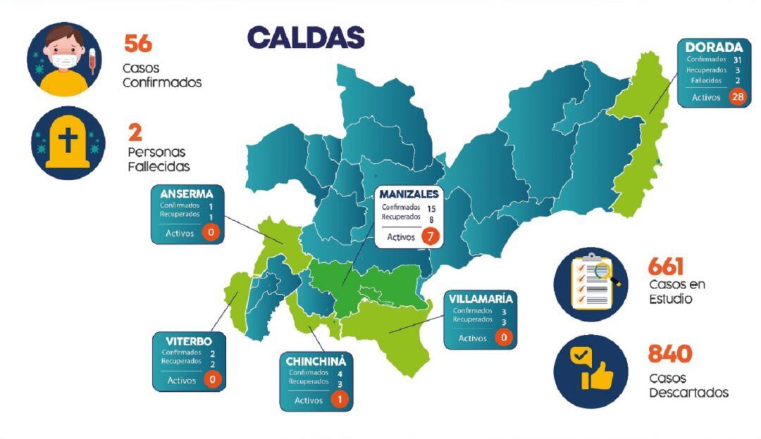 Actualidad del COVID-19 en Caldas