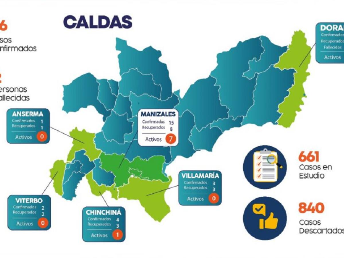 Manizales reporta nuevos casos positivos de COVID-19