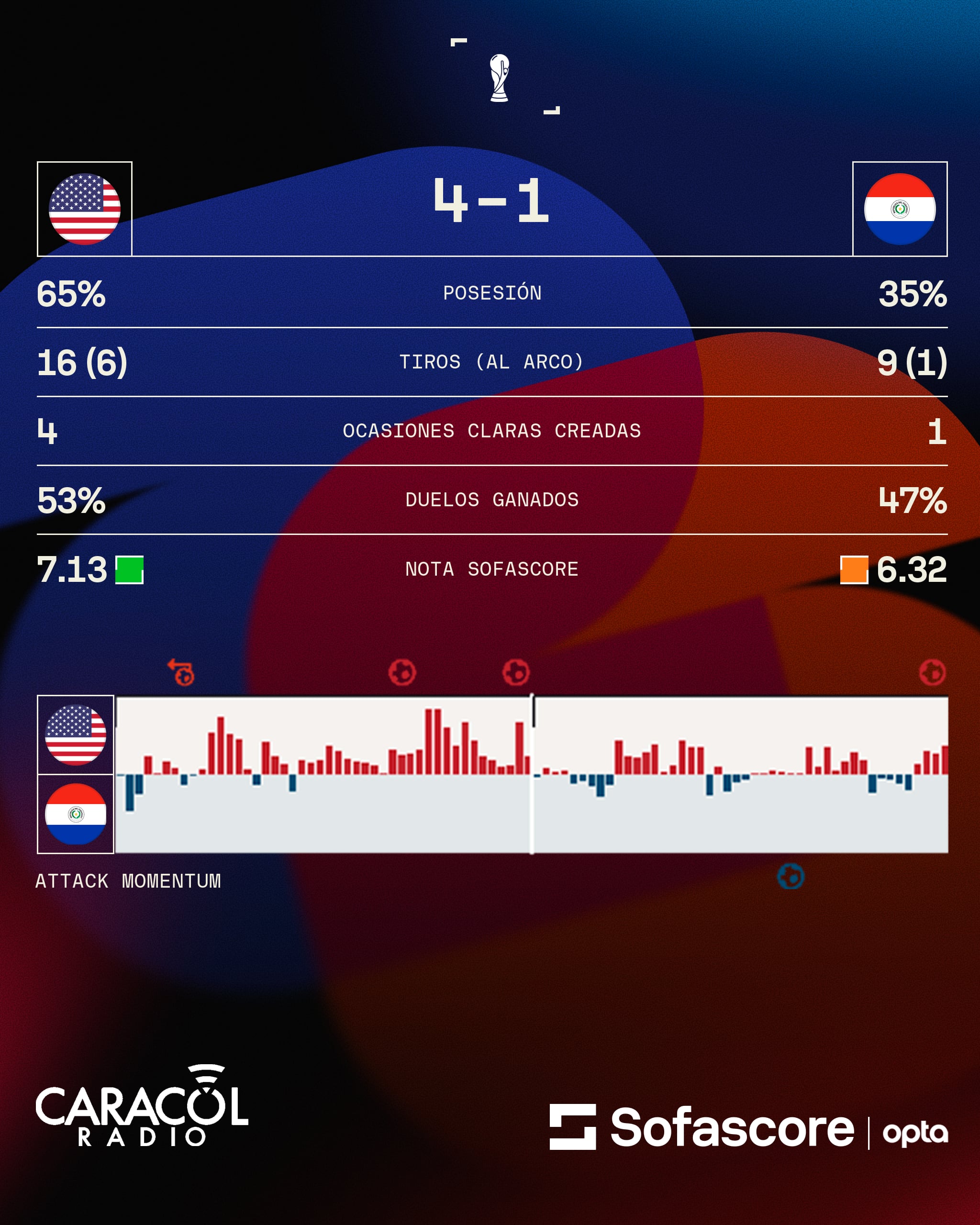 Estadísticas partido Estados Unidos vs. Paraguay - Sofascore