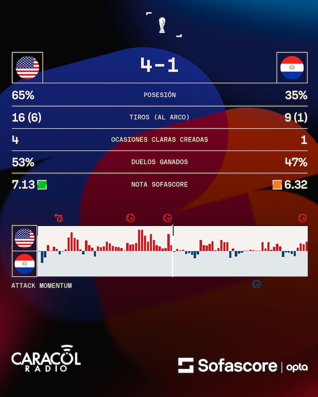 Estadísticas partido Estados Unidos vs. Paraguay - Sofascore