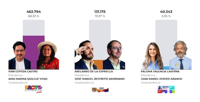 Iván Cepeda ganó en el Cauca; De la Espriella fue segundo en jornada de alta participación