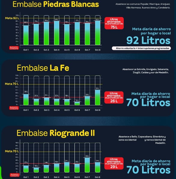 EPM continúa el llamado al ahorro, tras reducción del consumo del agua. Foto: EPM.
