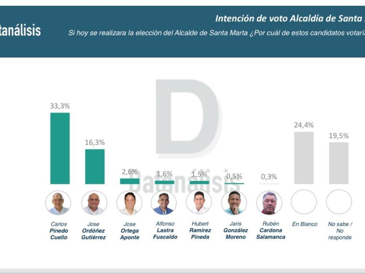 Carlos Pinedo repunta y se consolida como uno de los ‘favoritos’ para llegar a la Alcaldía