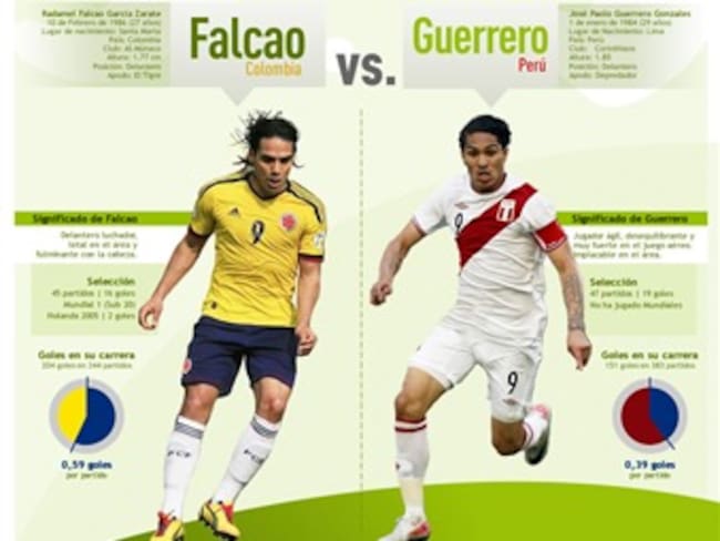 Duelo de delanteros: Falcao vs. Guerrero en cifras