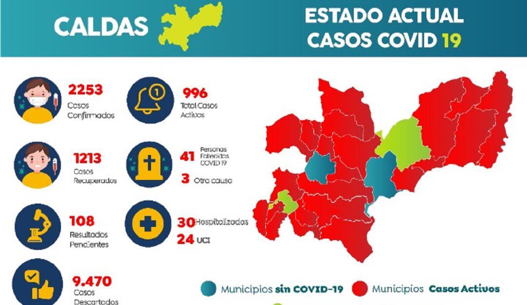 Coronavirus en Caldas