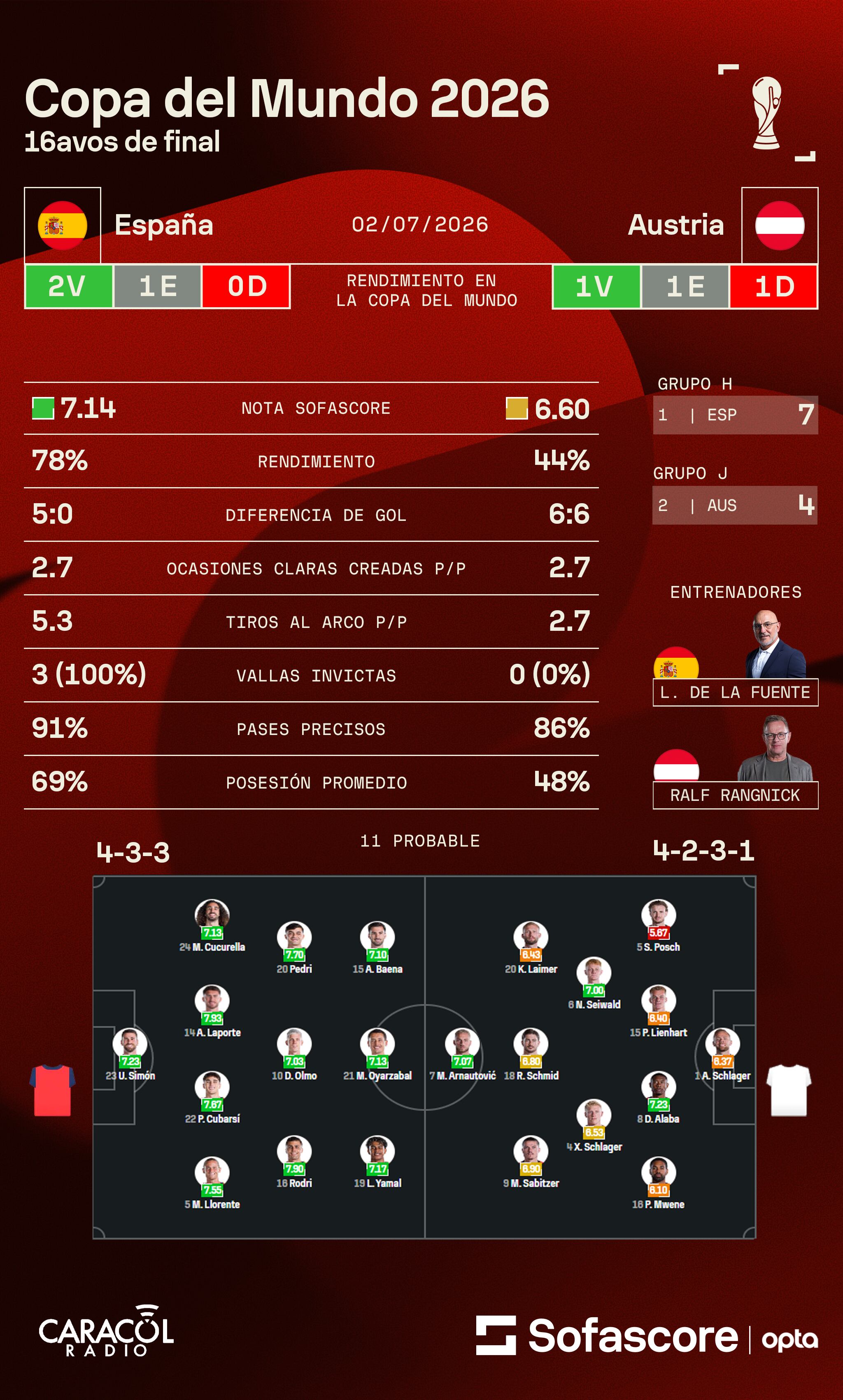 Previa España - Austria - Sofascore