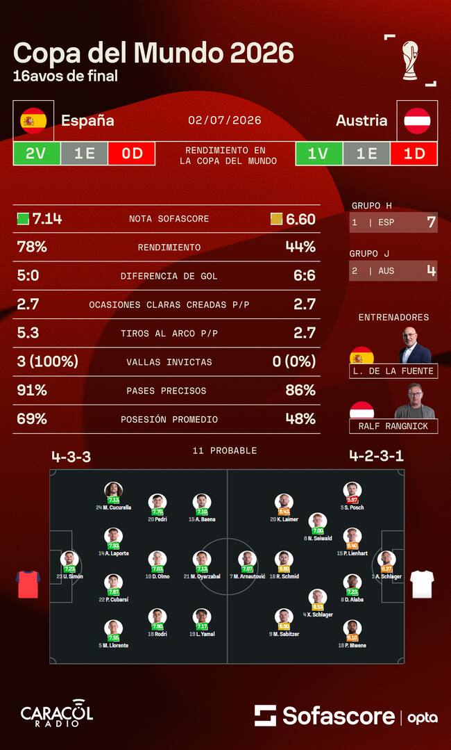 Previa España - Austria - Sofascore