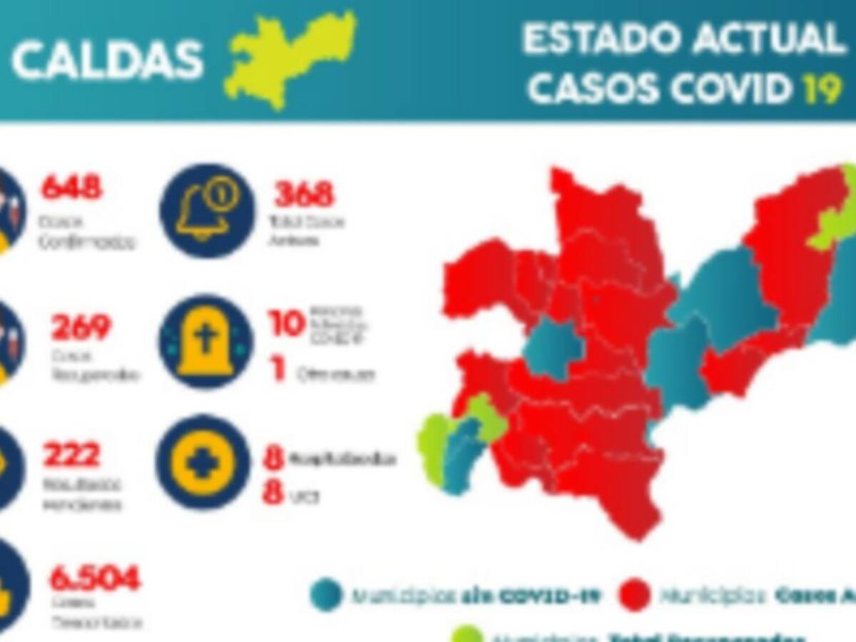 Caldas llega a 648 personas infectadas de COVID-19