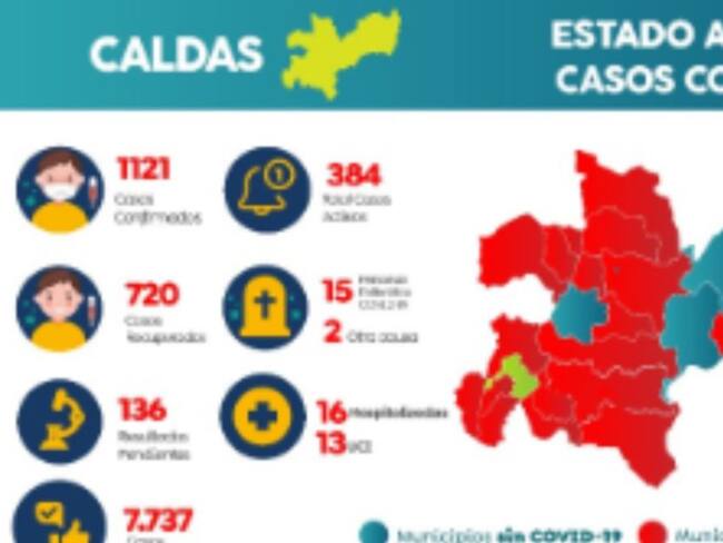 Caldas tiene 1.121 casos de coronavirus