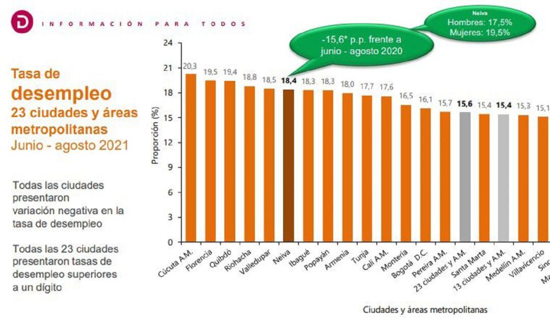 Neiva se recupera en materia de empleo.