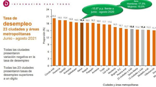 Neiva se recupera en materia de empleo.